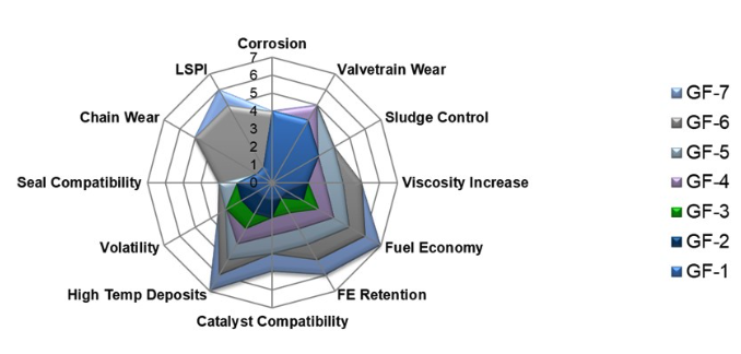 ���xILSAC�����H�����͘˜ʻ�ί�T����GF-7Ҏ(gu��)��!